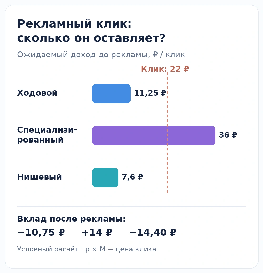 Экономика рекламного клика: ожидаемый маржинальный доход сравнивается с ценой привлечения