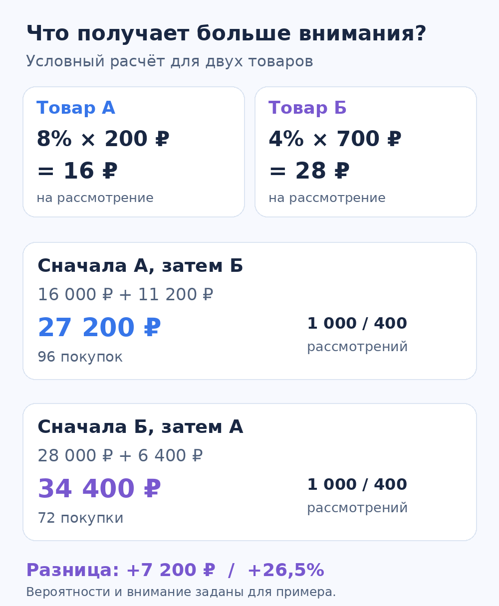 Учебный расчёт: порядок по вероятности покупки и порядок по ожидаемому маржинальному доходу дают разные результаты