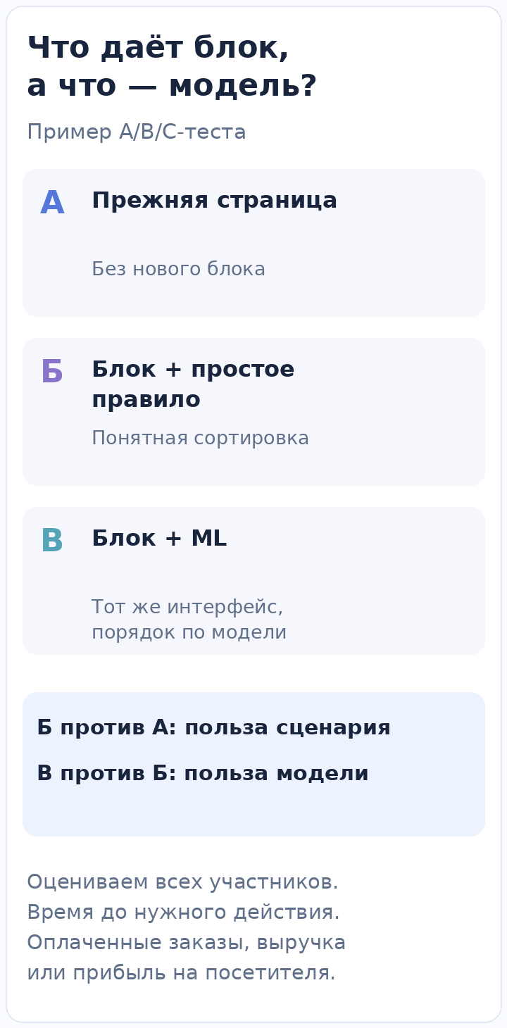 Три группы эксперимента: прежняя страница, простое правило и ML-ранжирование