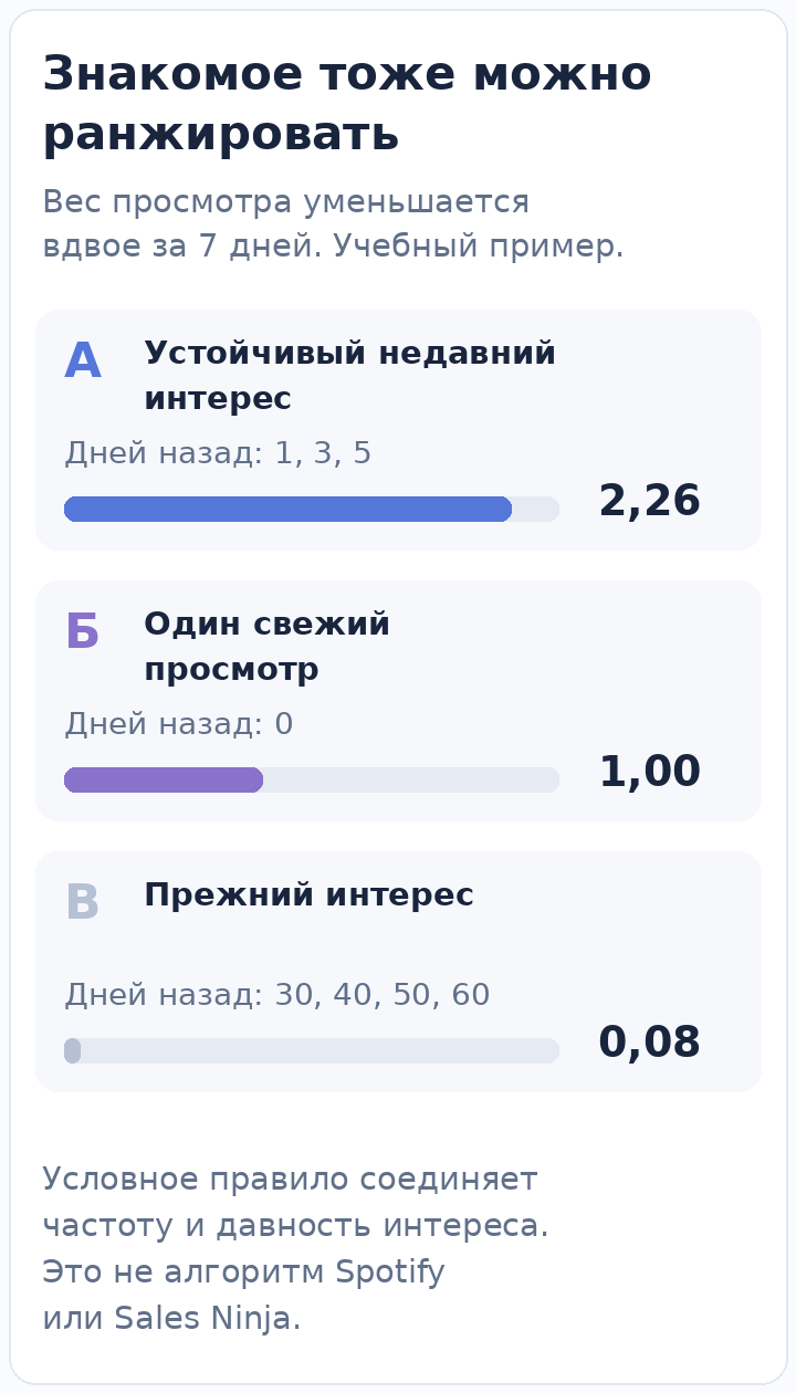 Условное ранжирование знакомых товаров по сумме весов просмотров