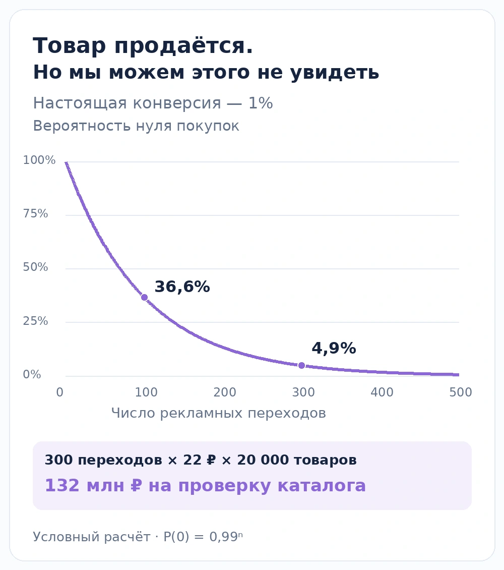 Вероятность не увидеть ни одной покупки у товара с настоящей конверсией 1%
