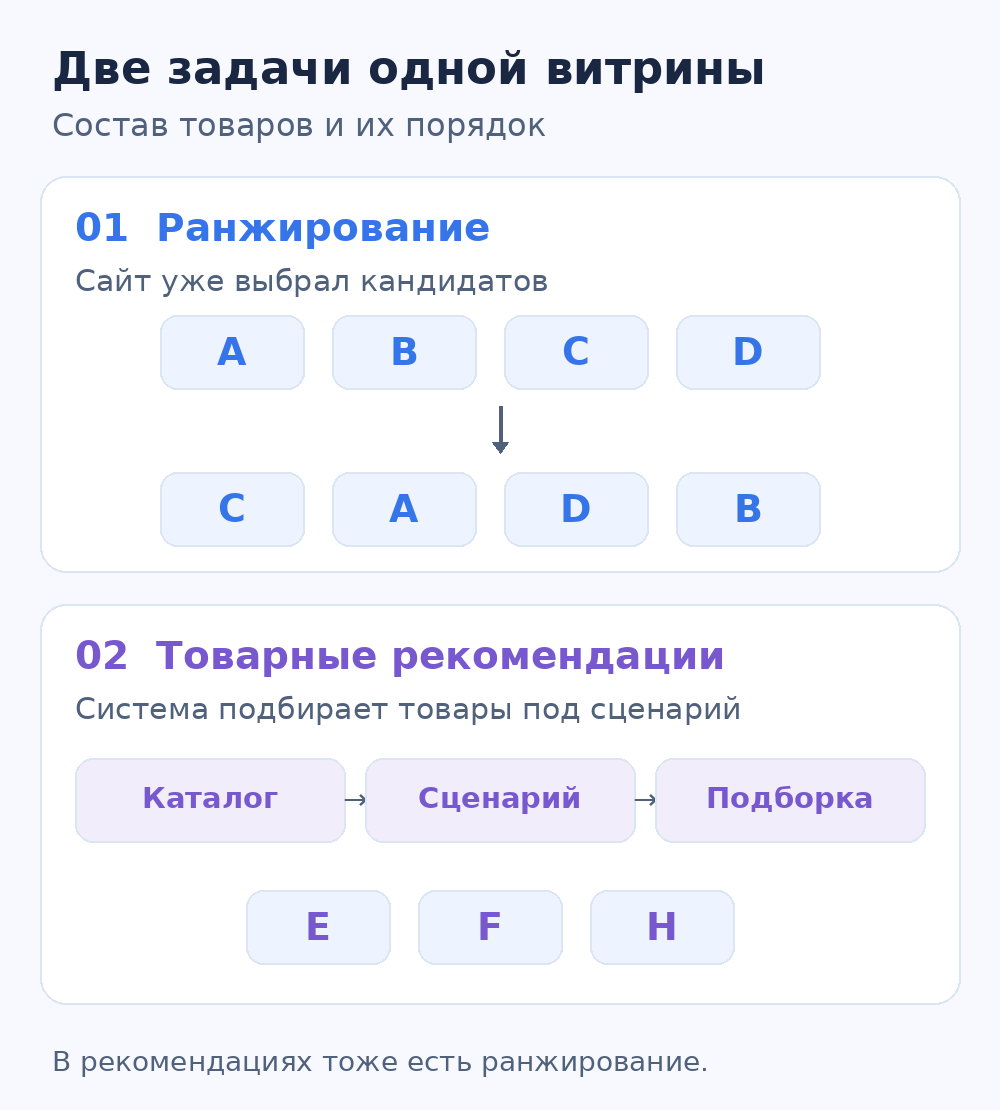 Ранжирование сохраняет переданный состав, рекомендации формируют отдельную подборку