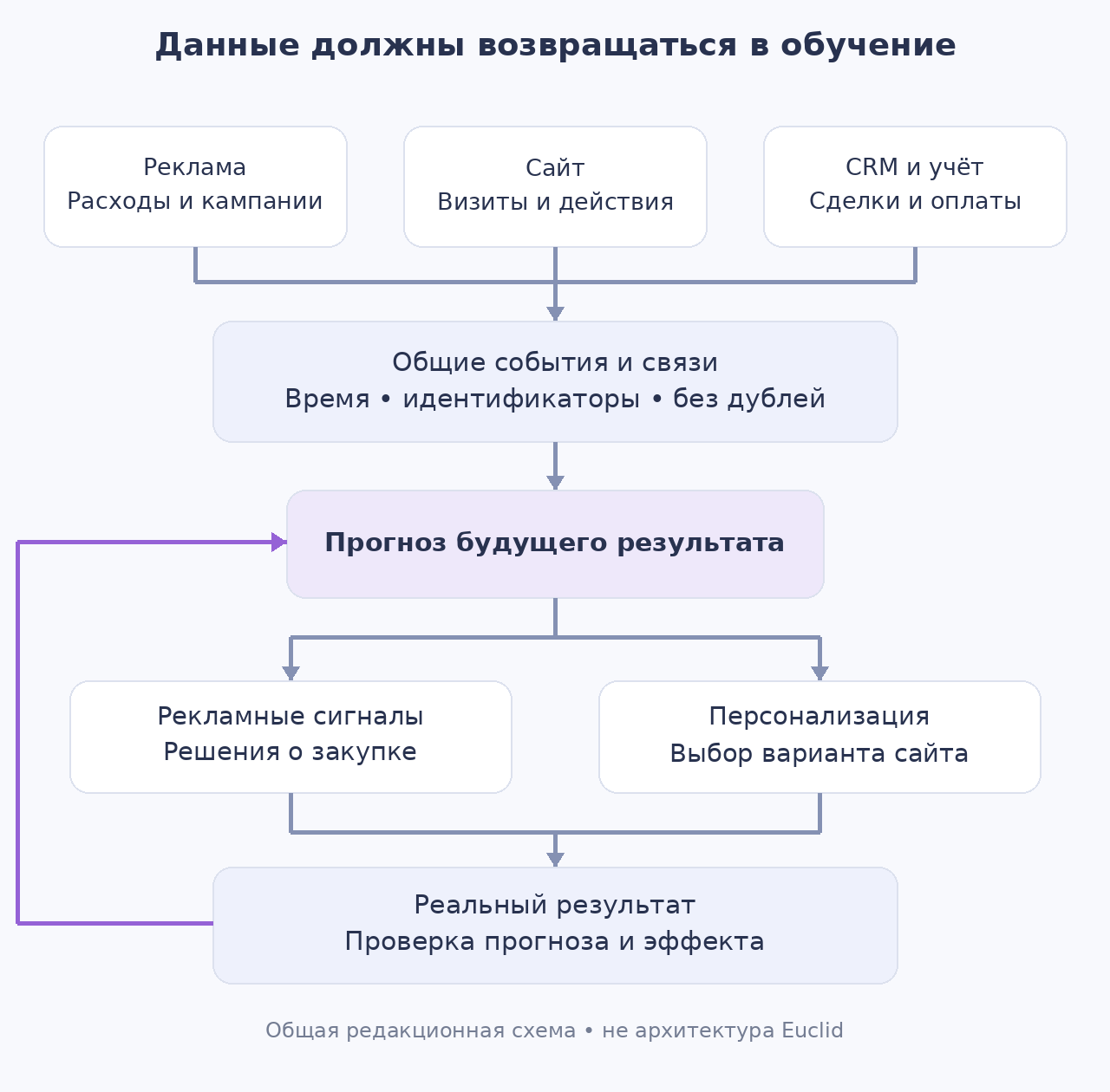 Расходы, визиты и бизнес-события объединяются; реальные результаты проверяют прогноз и возвращаются в обучение