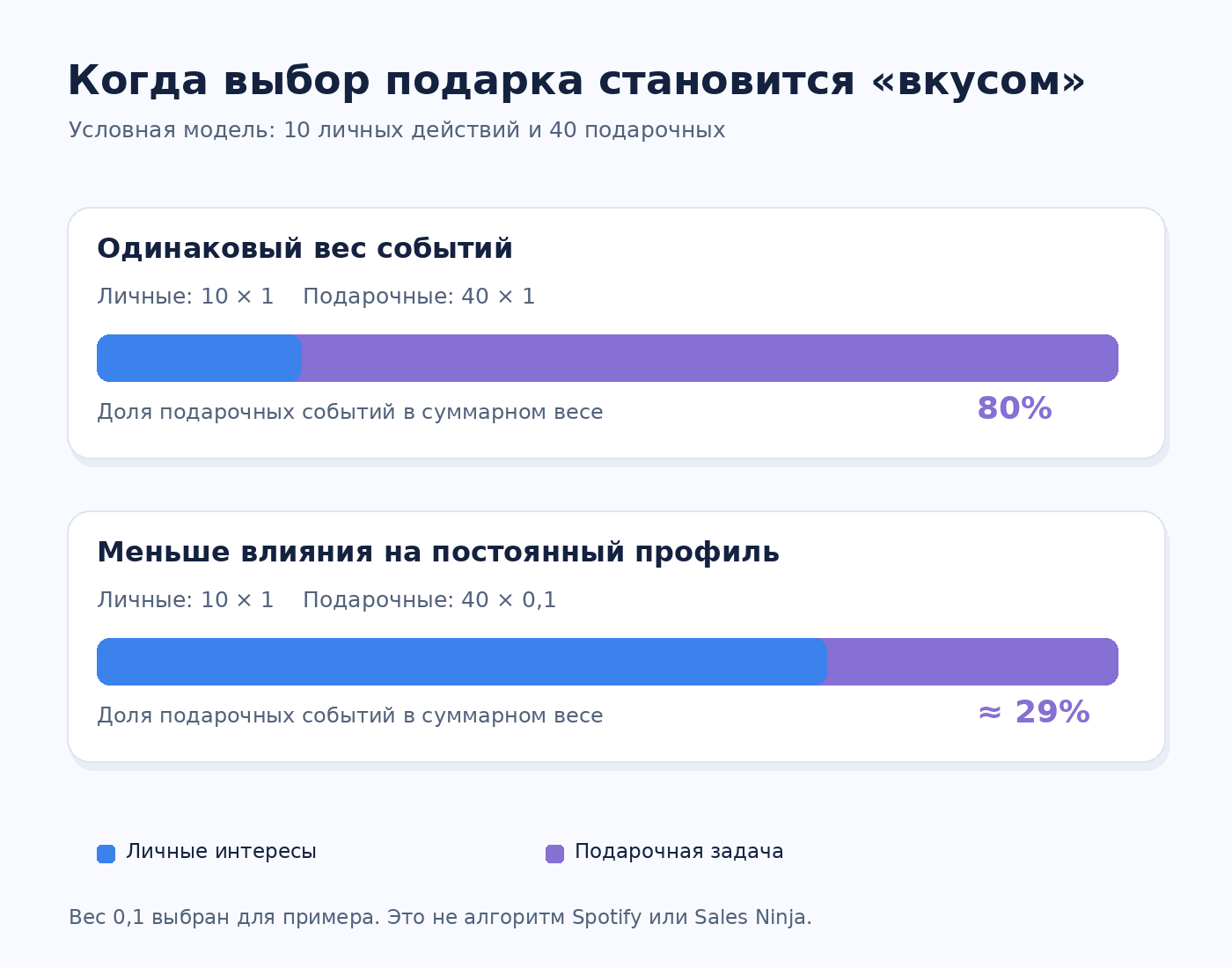 Условный расчёт: изменение вклада подарочных событий в долгосрочный профиль