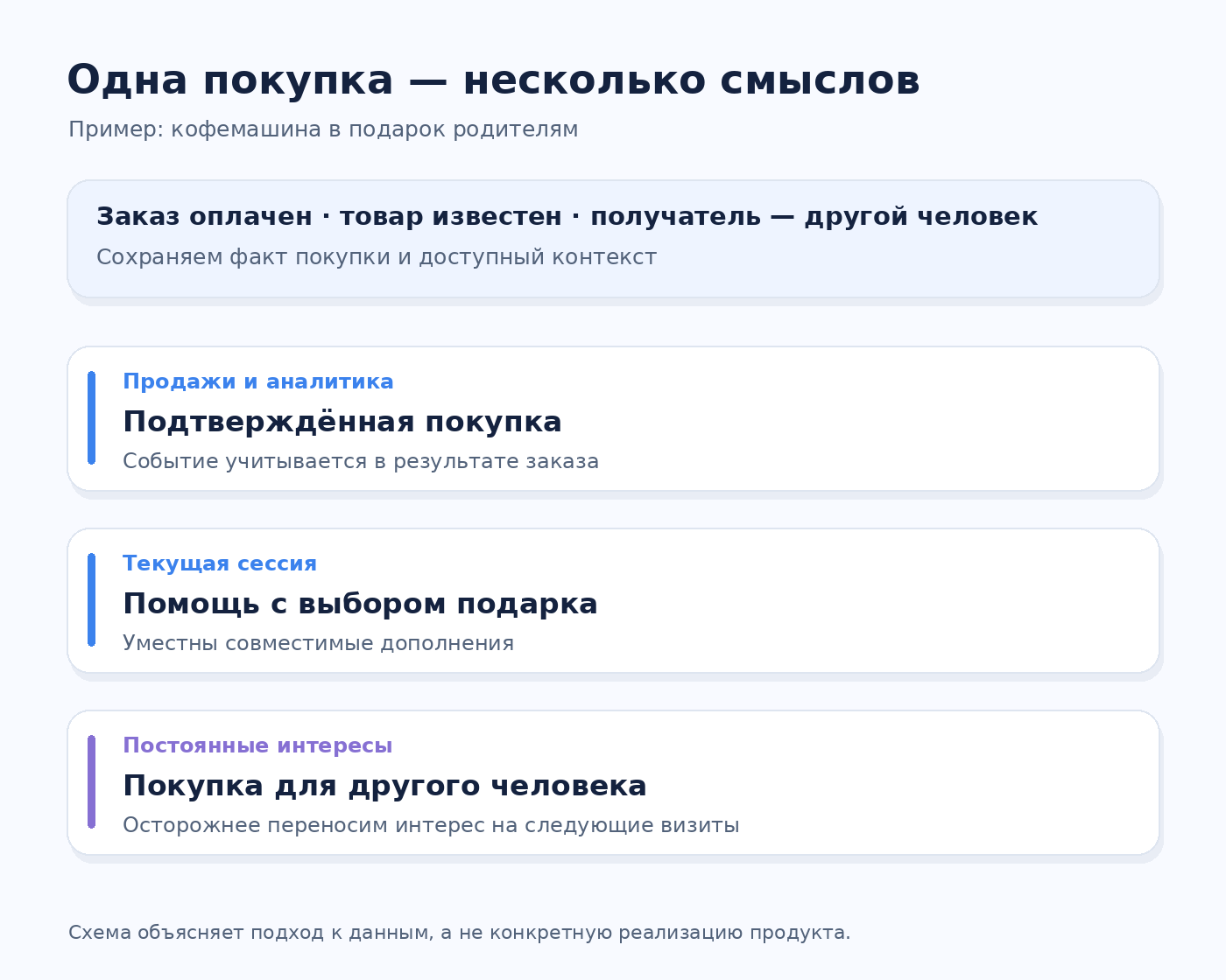 Одна покупка: подтверждённый заказ, текущая задача и постоянный интерес