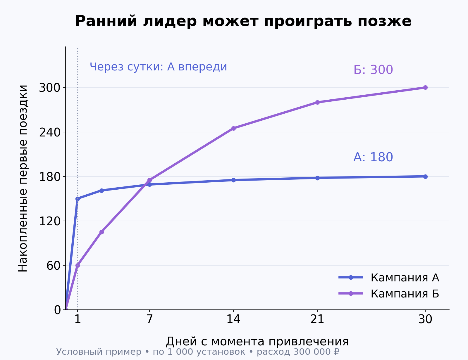 В условном примере кампания А выигрывает через сутки, а Б — после полного периода наблюдения