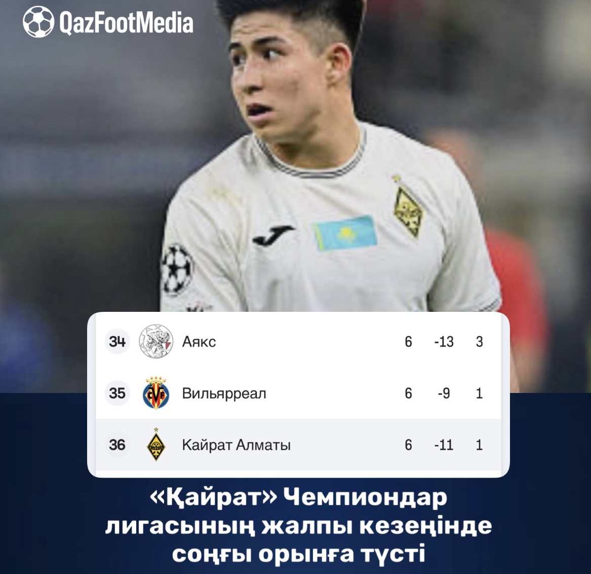 «Қайрат» Чемпиондар лигасының жалпы кезеңінде соңғы орынға түсті